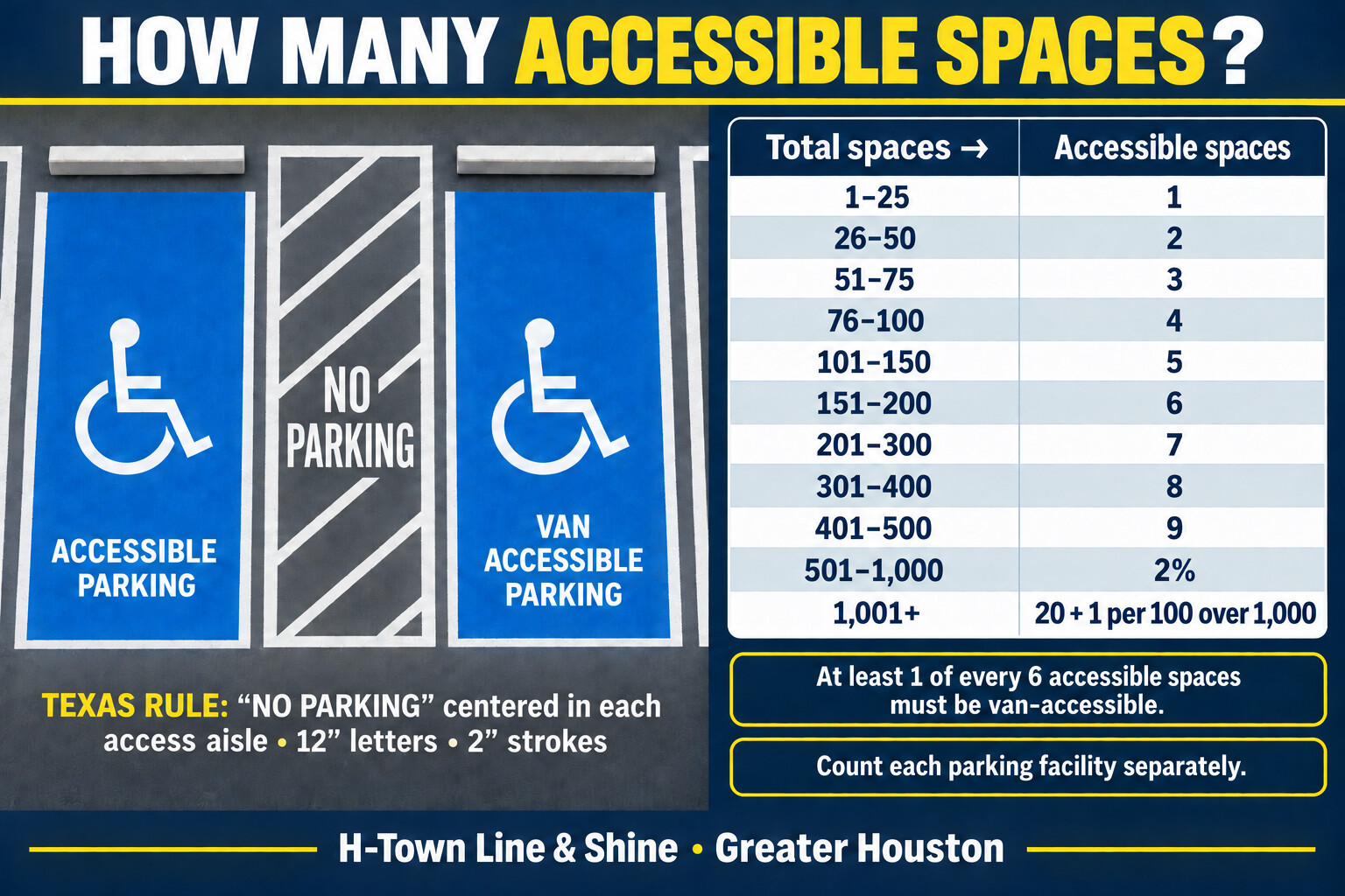 How Many Handicap Parking Spaces Do I Need in Texas?
